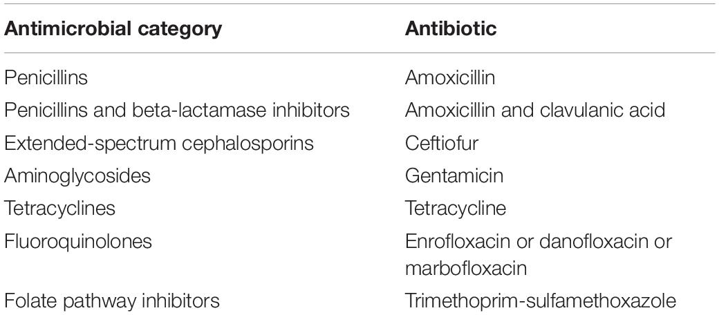 Co-resistance to Amoxicillin and Tetracycline as an Indicator of Multidrug Resistance in Escherichia coli Isolates From Animals