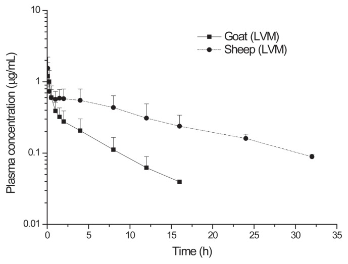 Comparative pharmacokinetics of levamisole-oxyclozanide combination in sheep and goats following per os administration