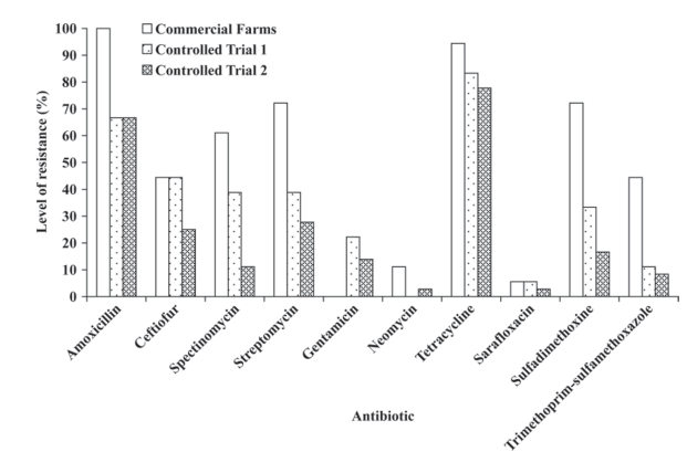 Veterinary pharmaceuticals and antibiotic resistance of Escherichia coli isolates in poultry litter from commercial farms and controlled feeding trials